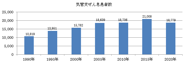 気管支ぜん息患者数グラフ
