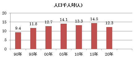 人口千人対グラフ