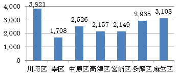 区別患者数グラフ
