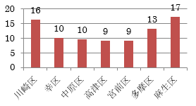 同人口千人対