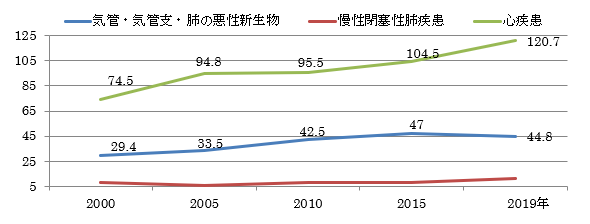心疾患・気管・気管支・肺の悪性新生物等の死亡率の推移グラフ