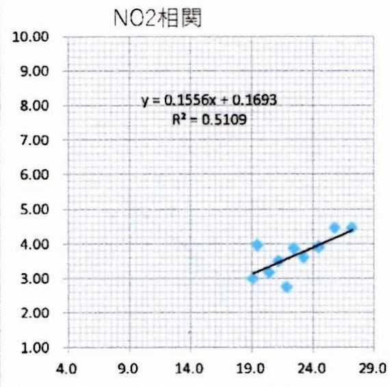 NO2相関グラフ