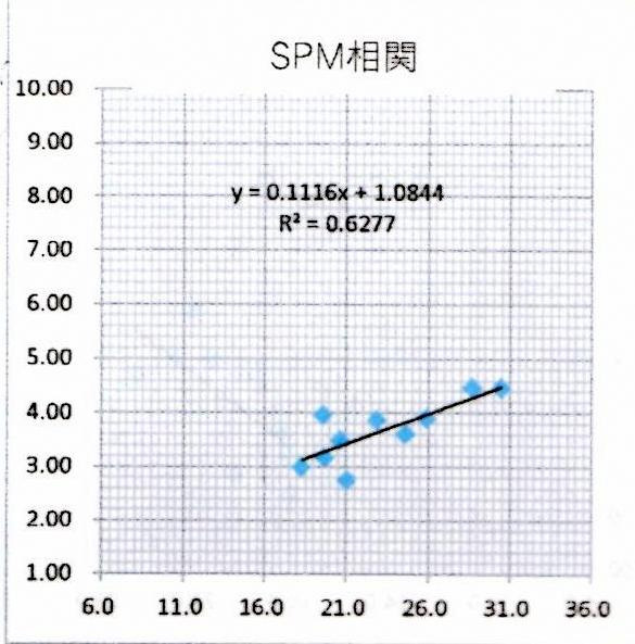 SPM相関グラフ