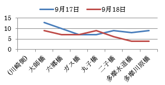 多摩川 川崎側2日間のグラフ