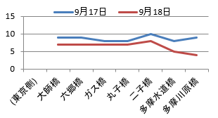 多摩川 東京側2日間のグラフ