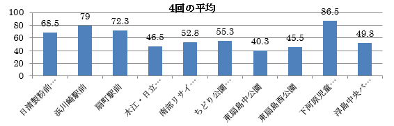 4回の平均グラフ