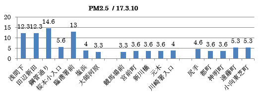 PM2.5 / 17.3.10グラフ