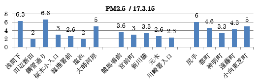 PM2.5 / 17.3.15グラフ