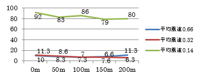 中瀬緑地(国道409号)グラフ