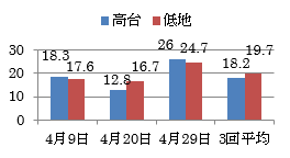 蟹ヶ谷地区グラフ
