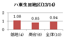 東生田地区(12/14)グラフ