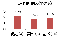 東生田地区(12/15)グラフ