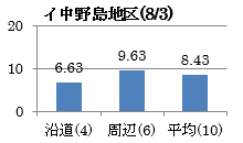 中野島地区(8/3)グラフ