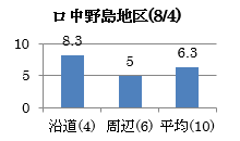 中野島地区(8/4)グラフ