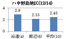 中野島地区(12/14)グラフ
