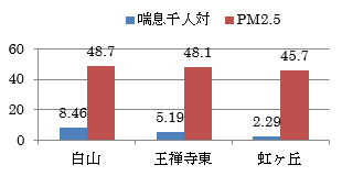 麻生区グラフ