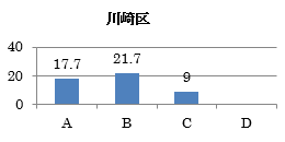 川崎区グラフ