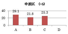 中原区グラフ