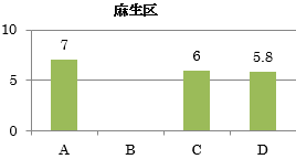 麻生区グラフ