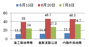 南よりの風向時のグラフ