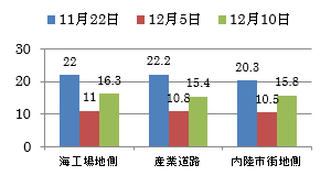 静穏時のグラフ