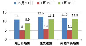 北寄りの風向時のグラフ