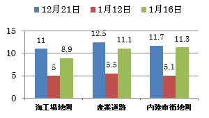 3回のまとめグラフ