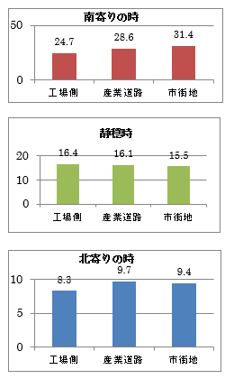 3回のまとめグラフ