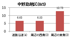 中野島地区(8/3)グラフ