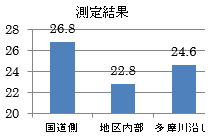 川崎区殿町測定結果グラフ