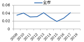 12月グラフ