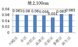 地上100cm測定グラフ