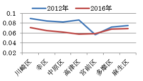 2012年と2016年の地上5cmの推移グラフ