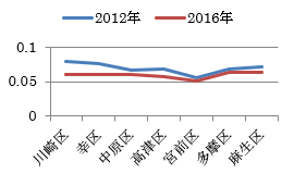 2012年と2016年の地上100cmの推移グラフ