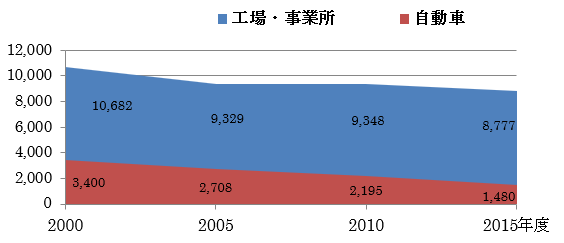 工場と自動車の排出量グラフ 窒素酸化物