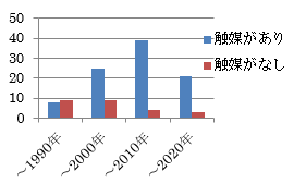 脱硝設備設置件数グラフ