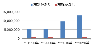 脱硝設備処理能力グラフ