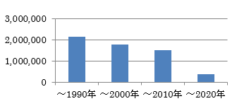 脱硫装置処理能力グラフ